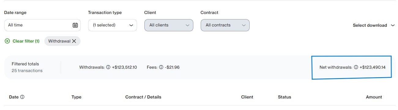 Upwork withdrawals report showing $123,490.14 net withdrawals across 25 transactions