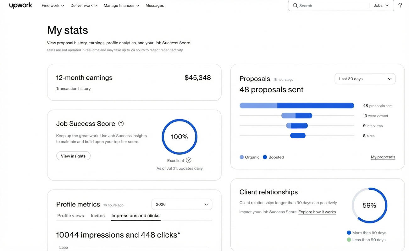 Upwork My Stats page showing $45,348 in 12-month earnings and 100% Job Success Score