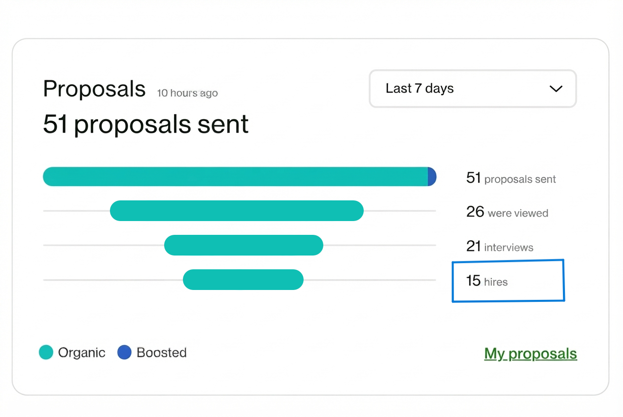 Upwork proposals panel showing 51 proposals sent, 21 interviews and 15 hires in 7 days