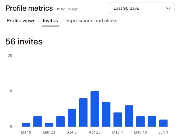 Upwork profile metrics showing 56 invites received in the last 90 days