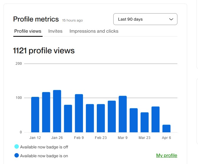 Upwork profile metrics showing 1,121 profile views in the last 90 days