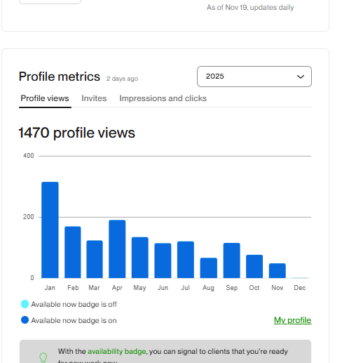 Upwork profile views chart showing 1,470 profile views in 2025