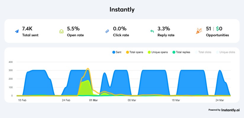 Cold email dashboard showing 7.4K sent with 5.5% open rate and 51 opportunities