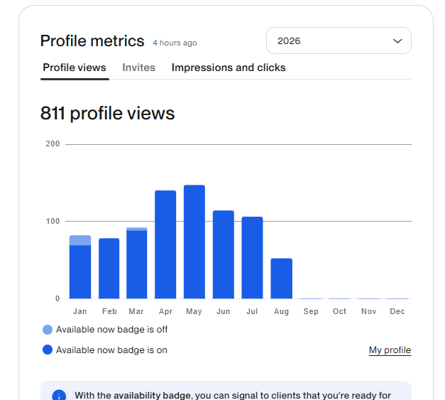 Upwork profile metrics chart showing 811 profile views in 2026