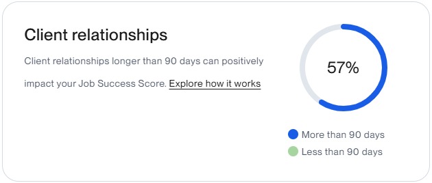 Upwork client relationships chart showing 57% of relationships longer than 90 days