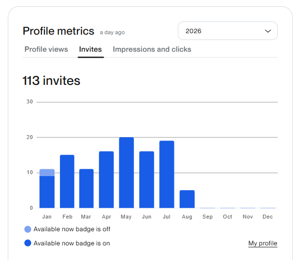 Upwork profile metrics chart showing 113 invites received in 2026