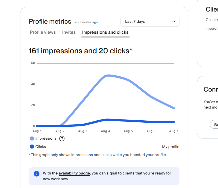Upwork impressions and clicks chart showing 161 impressions and 20 clicks in 7 days
