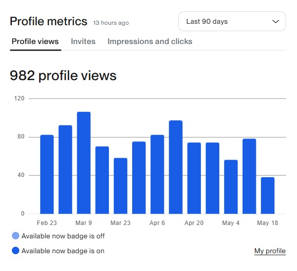 Upwork profile metrics showing 982 profile views in the last 90 days