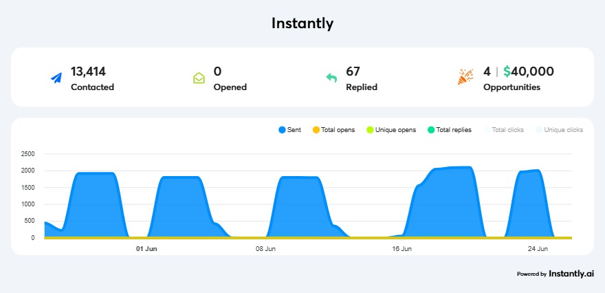 Cold email campaign dashboard showing 13,414 contacted and $40,000 in opportunities