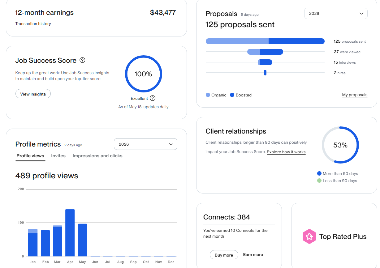 Upwork dashboard showing $43,477 in 12-month earnings and a 100% Job Success Score