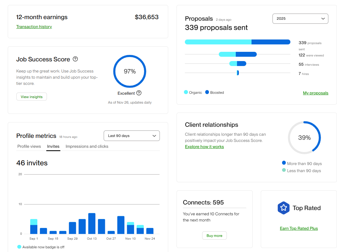 Upwork dashboard showing $36,653 in 12-month earnings and a 97% Job Success Score