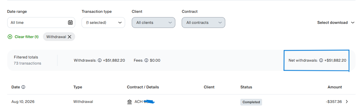 Upwork withdrawals report showing $51,882.20 net withdrawals across 73 transactions