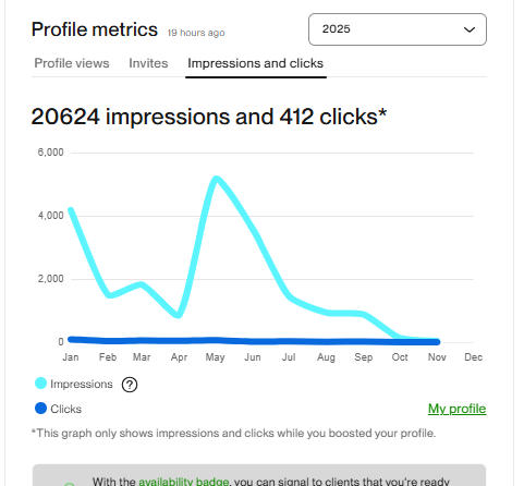 Upwork profile metrics showing 20,624 impressions and 412 clicks