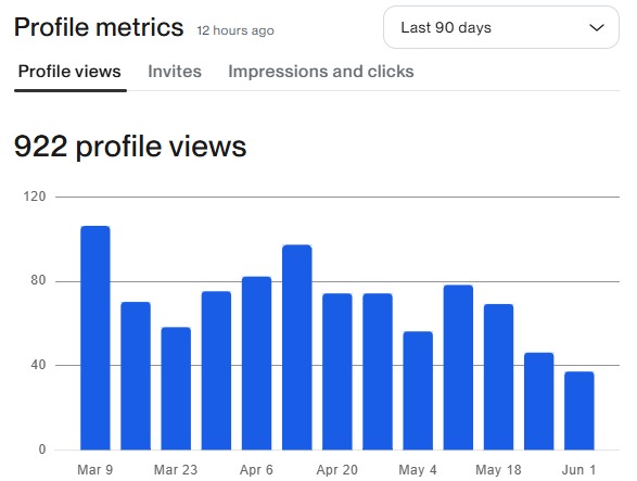 Upwork profile metrics showing 922 profile views in the last 90 days