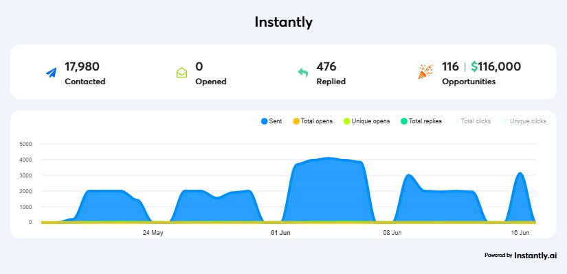 Cold email campaign dashboard showing 17,980 contacted and $116,000 in opportunities