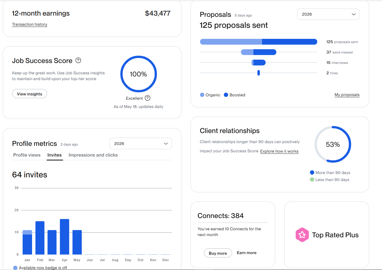 Upwork invites chart showing 64 invites received in 2026