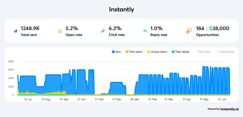 Cold email dashboard showing 1.24 million emails sent and $38,000 in opportunities