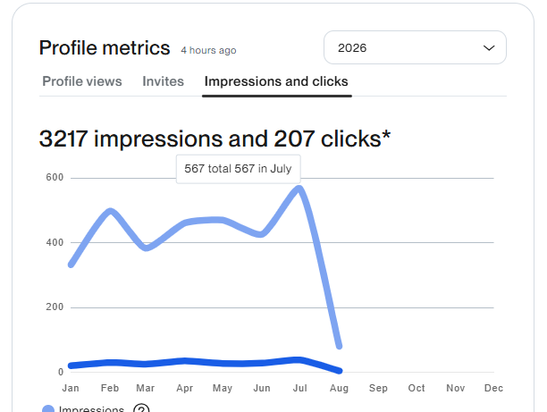 Upwork impressions and clicks chart showing 3,217 impressions and 207 clicks in 2026